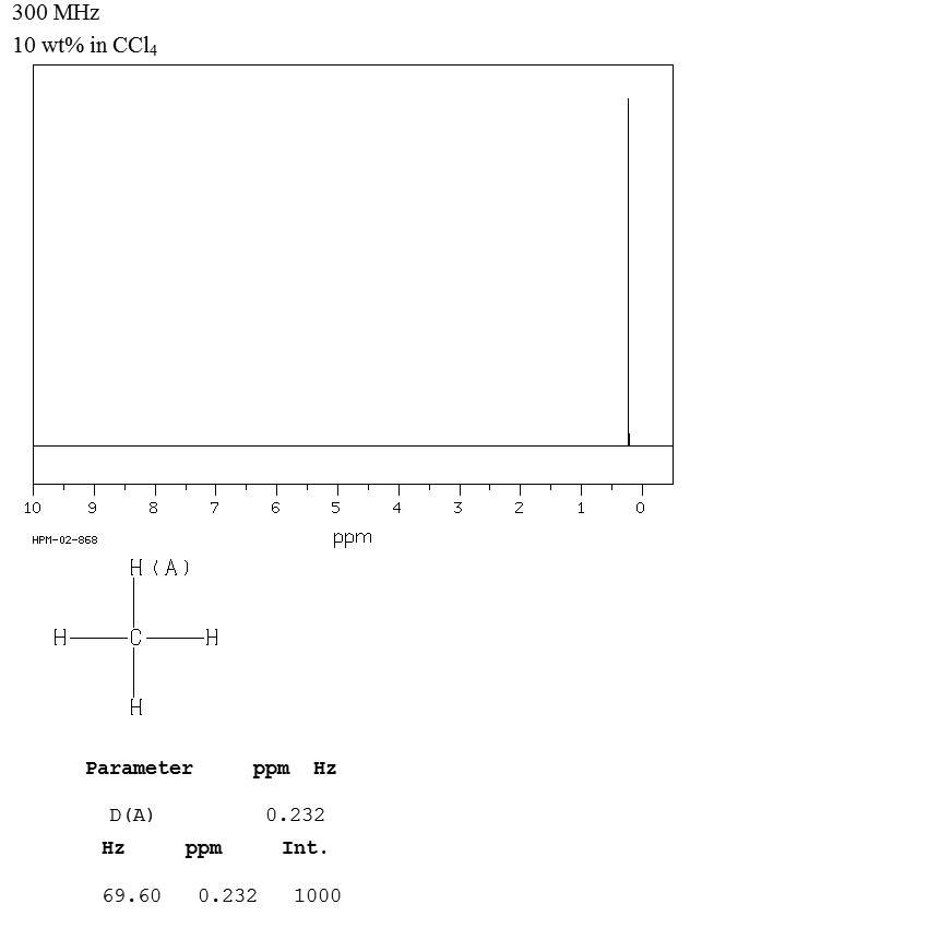 NMR H1 metan
