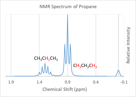 NMR H1 propan